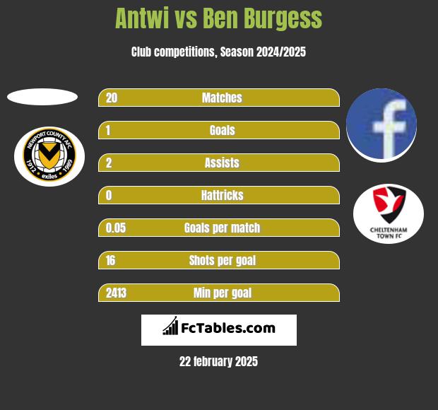 Antwi vs Ben Burgess h2h player stats