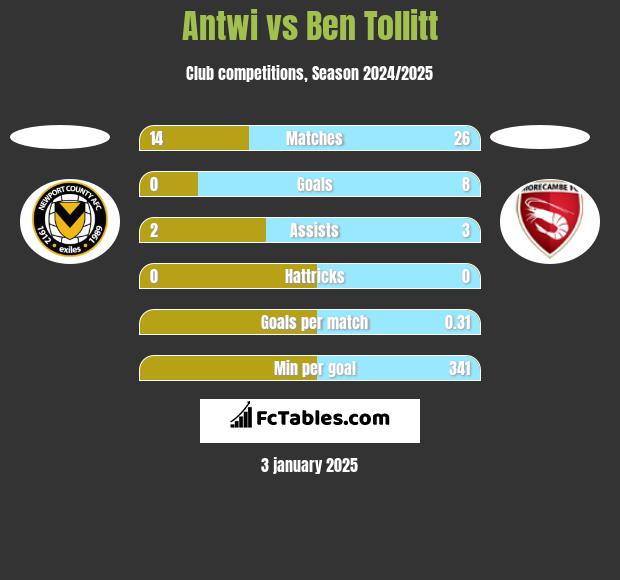 Antwi vs Ben Tollitt h2h player stats