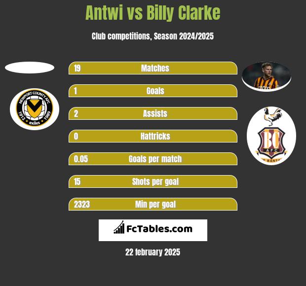 Antwi vs Billy Clarke h2h player stats