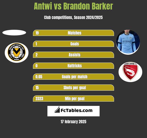 Antwi vs Brandon Barker h2h player stats