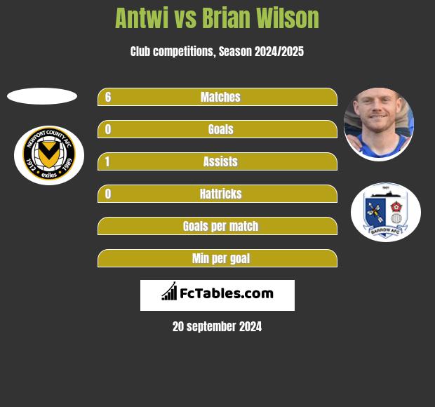 Antwi vs Brian Wilson h2h player stats