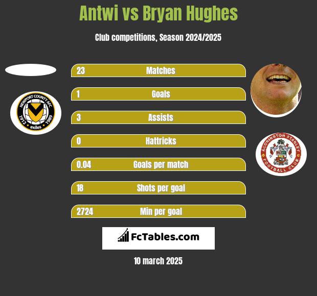 Antwi vs Bryan Hughes h2h player stats