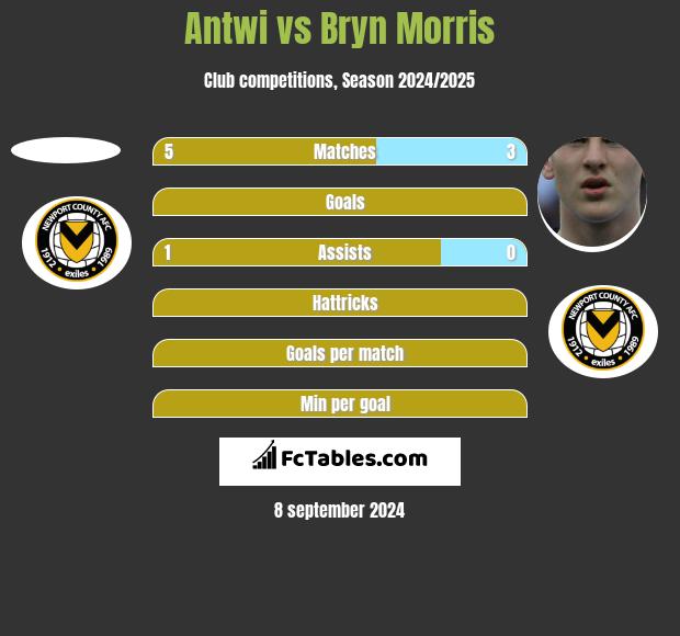 Antwi vs Bryn Morris h2h player stats