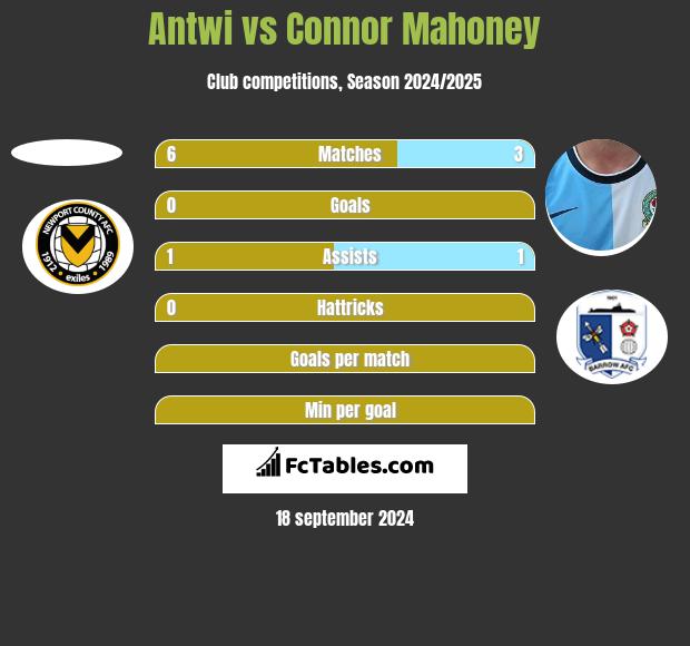 Antwi vs Connor Mahoney h2h player stats