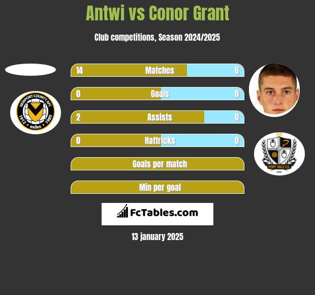 Antwi vs Conor Grant h2h player stats