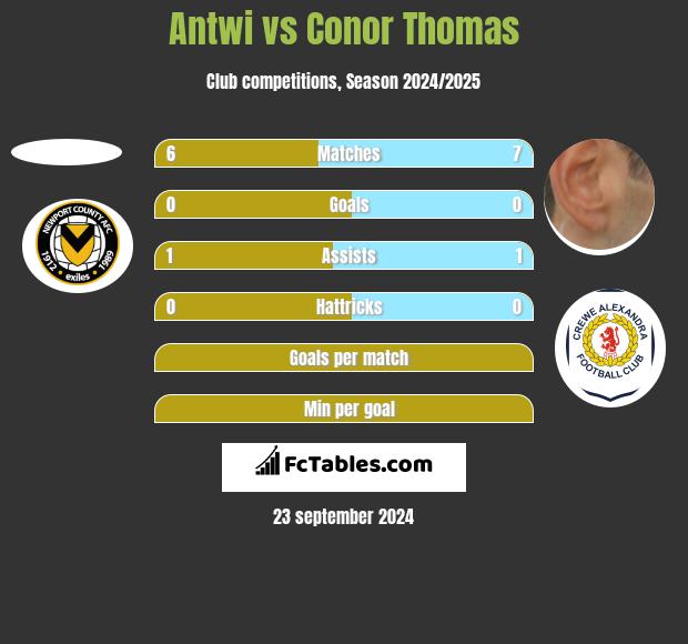 Antwi vs Conor Thomas h2h player stats