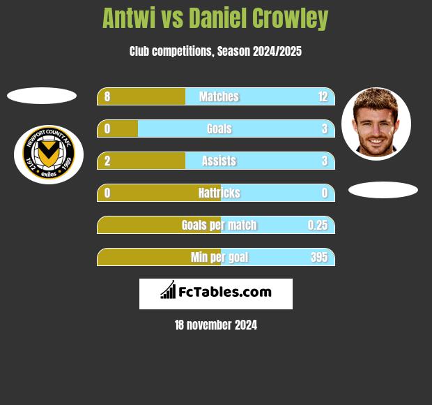 Antwi vs Daniel Crowley h2h player stats