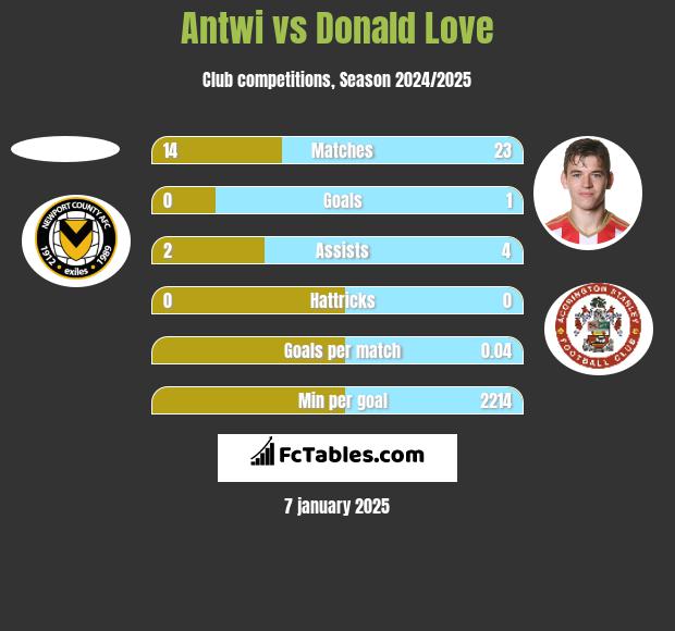 Antwi vs Donald Love h2h player stats