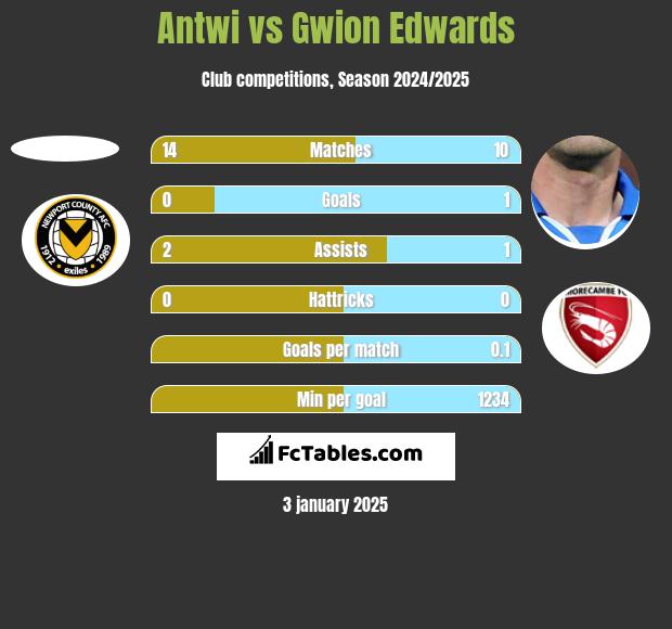 Antwi vs Gwion Edwards h2h player stats