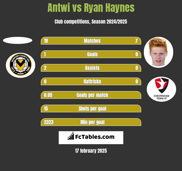 Antwi vs Ryan Haynes h2h player stats