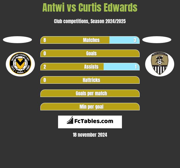 Antwi vs Curtis Edwards h2h player stats