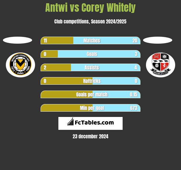 Antwi vs Corey Whitely h2h player stats