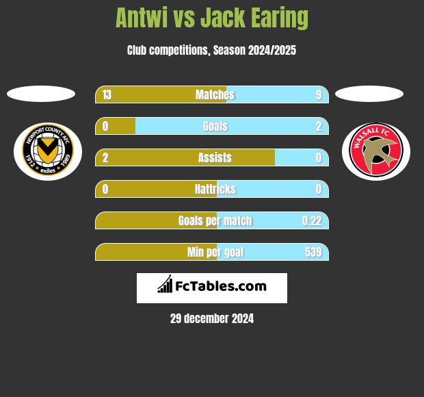 Antwi vs Jack Earing h2h player stats