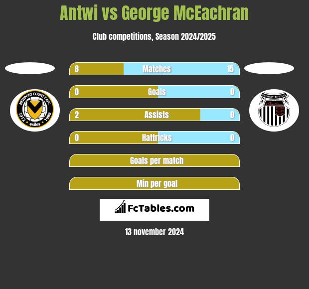 Antwi vs George McEachran h2h player stats