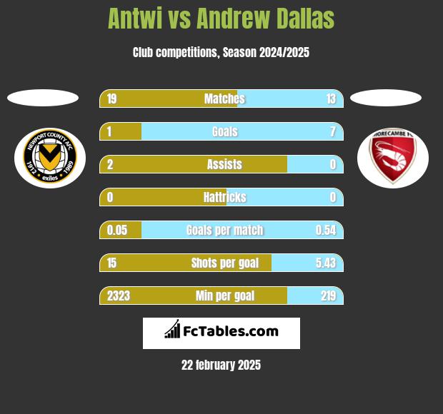 Antwi vs Andrew Dallas h2h player stats