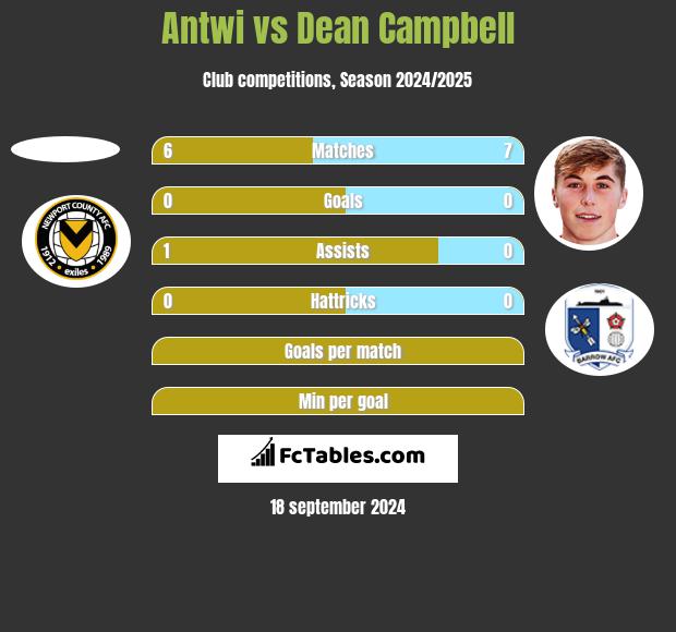 Antwi vs Dean Campbell h2h player stats