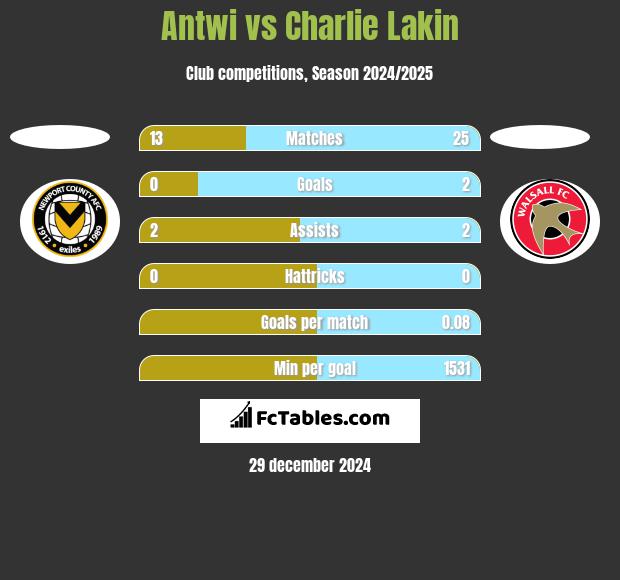 Antwi vs Charlie Lakin h2h player stats