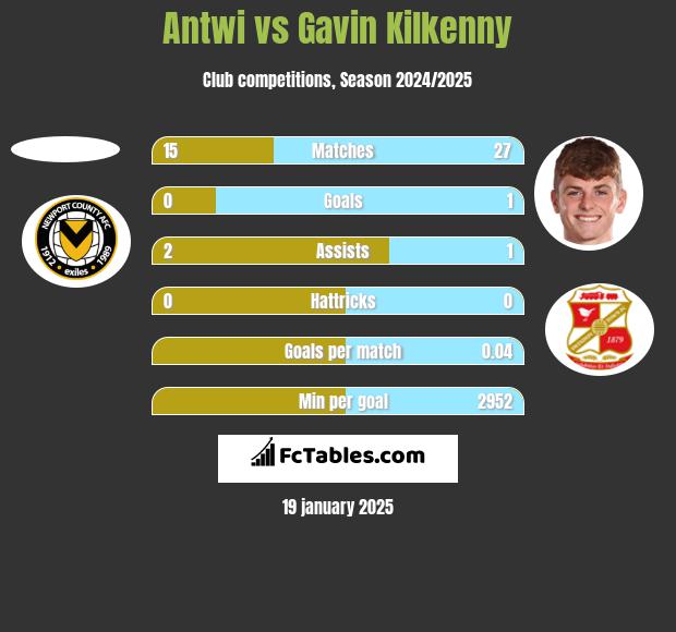 Antwi vs Gavin Kilkenny h2h player stats