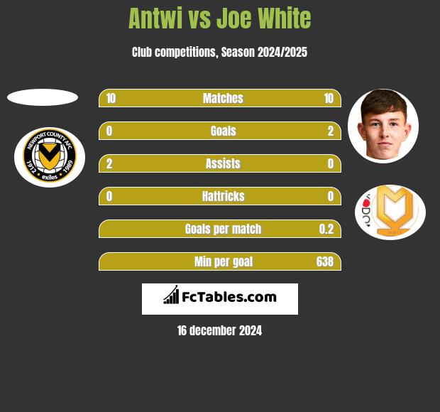 Antwi vs Joe White h2h player stats