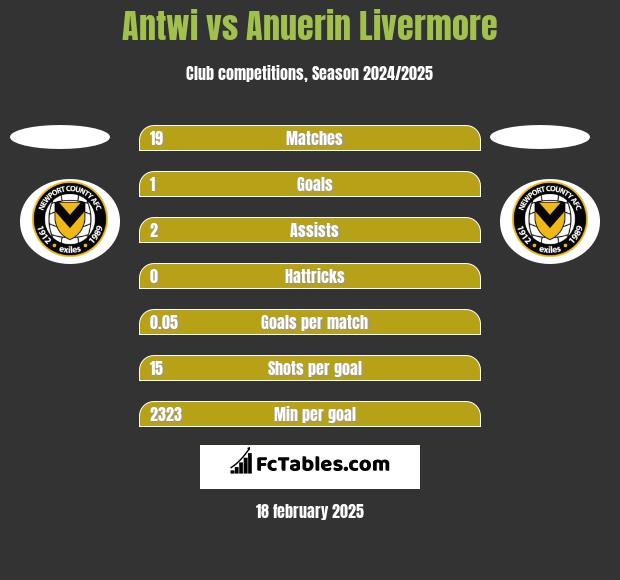 Antwi vs Anuerin Livermore h2h player stats