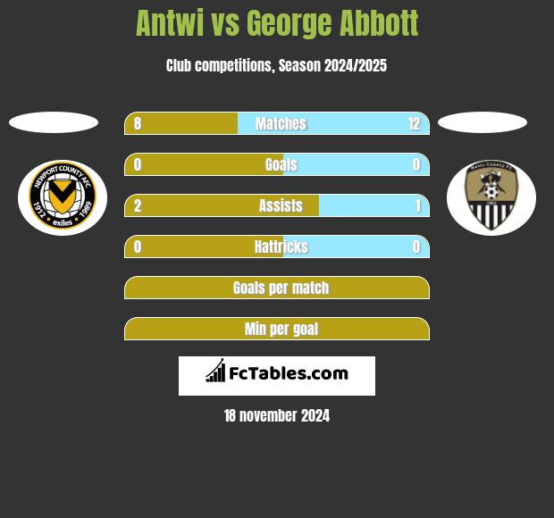 Antwi vs George Abbott h2h player stats