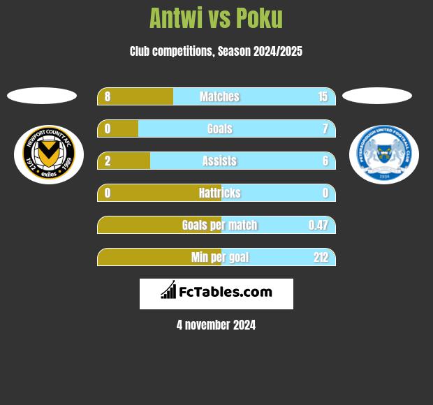 Antwi vs Poku h2h player stats