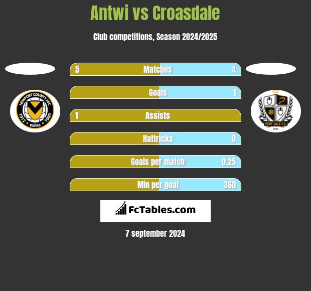 Antwi vs Croasdale h2h player stats