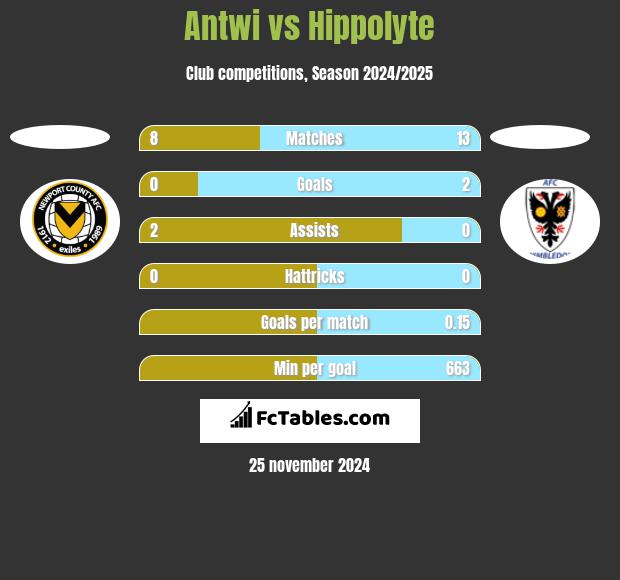 Antwi vs Hippolyte h2h player stats