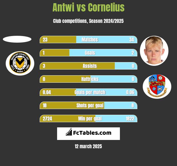 Antwi vs Cornelius h2h player stats