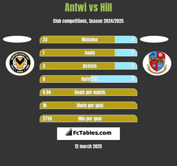 Antwi vs Hill h2h player stats