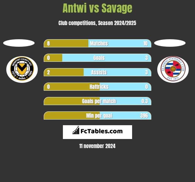 Antwi vs Savage h2h player stats