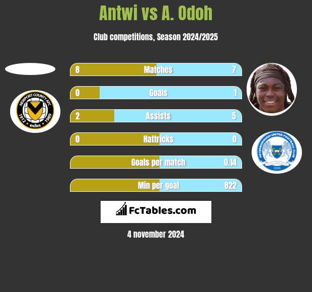 Antwi vs A. Odoh h2h player stats