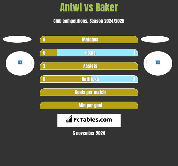 Antwi vs Baker h2h player stats