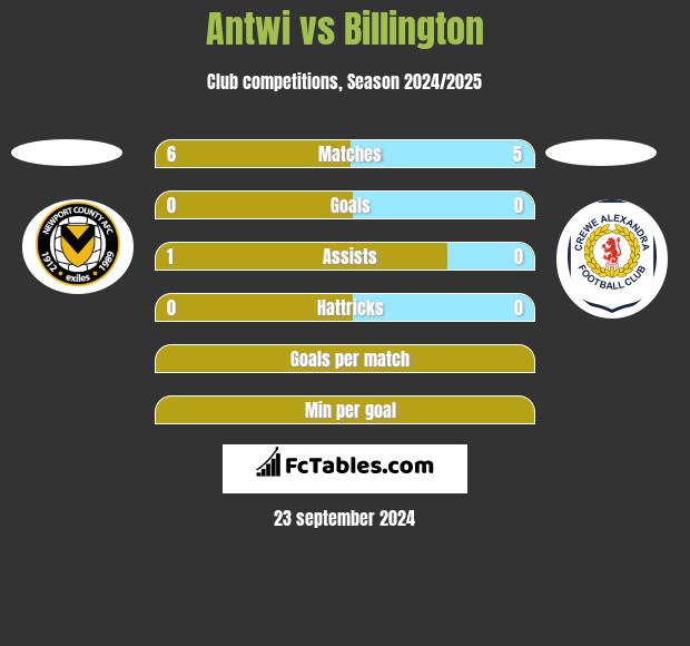 Antwi vs Billington h2h player stats