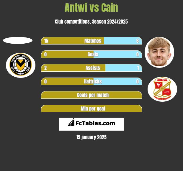 Antwi vs Cain h2h player stats