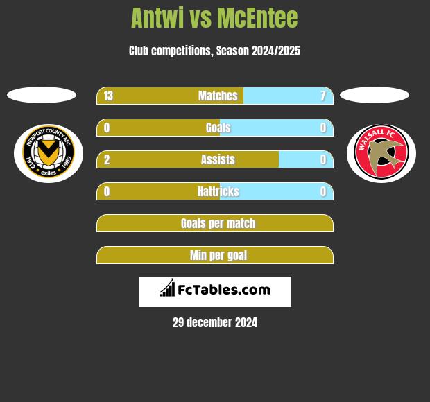 Antwi vs McEntee h2h player stats