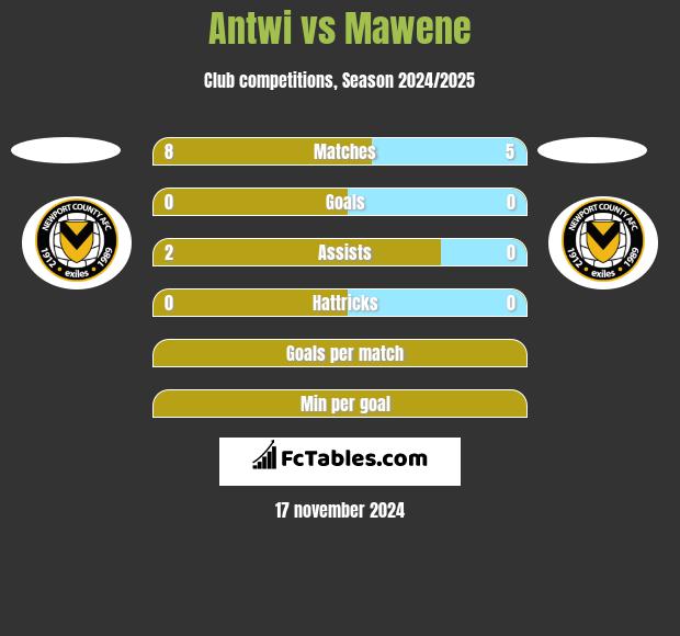 Antwi vs Mawene h2h player stats