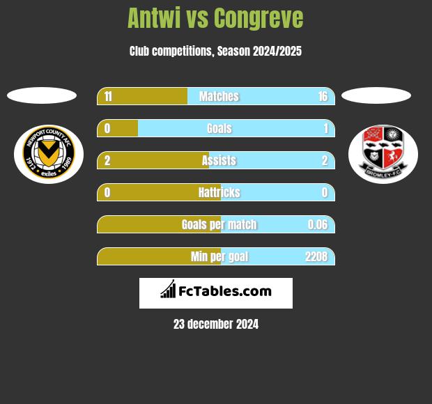 Antwi vs Congreve h2h player stats