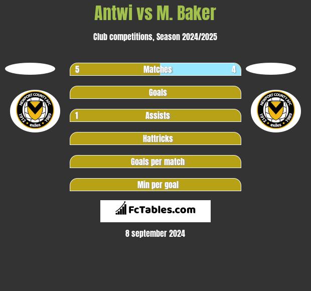 Antwi vs M. Baker h2h player stats