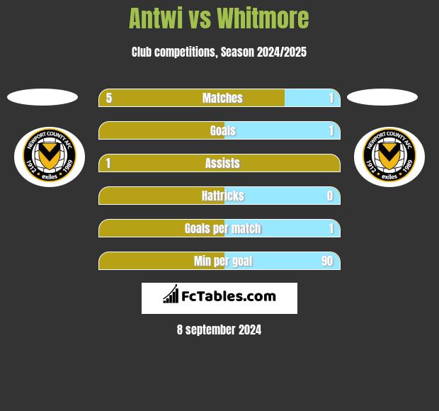 Antwi vs Whitmore h2h player stats