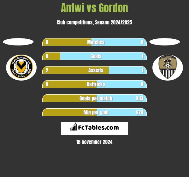 Antwi vs Gordon h2h player stats