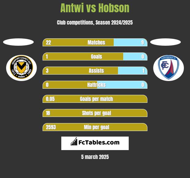 Antwi vs Hobson h2h player stats