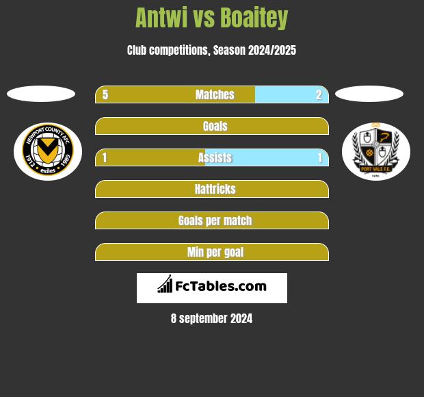 Antwi vs Boaitey h2h player stats