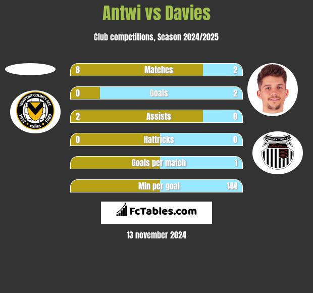 Antwi vs Davies h2h player stats