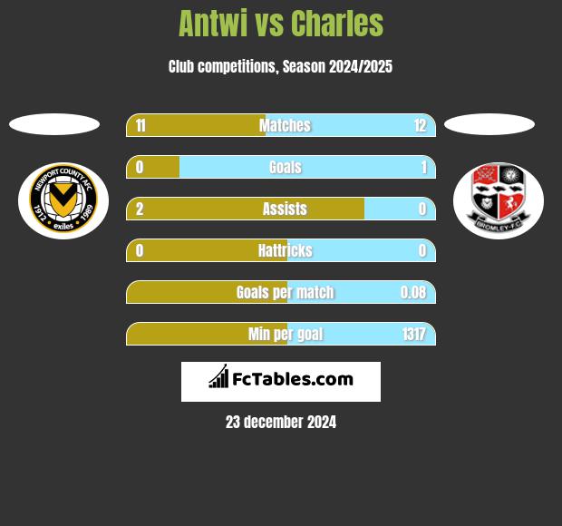 Antwi vs Charles h2h player stats