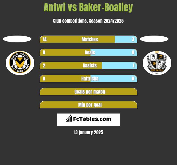 Antwi vs Baker-Boatiey h2h player stats