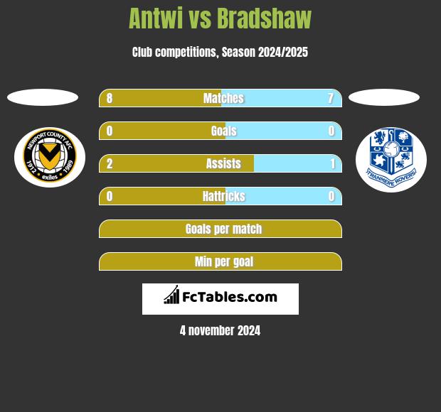 Antwi vs Bradshaw h2h player stats