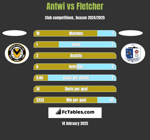 Antwi vs Fletcher h2h player stats