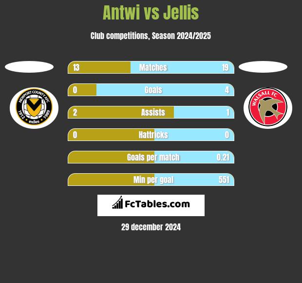 Antwi vs Jellis h2h player stats