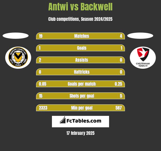 Antwi vs Backwell h2h player stats